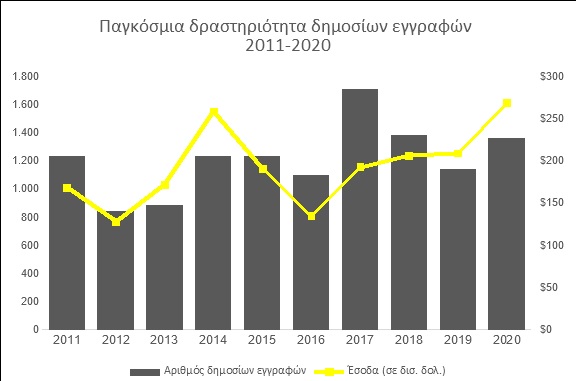 Παγκόσμια δραστηριότητα δημοσίων εγγράφων 2011-2020 © Dealogic, EY