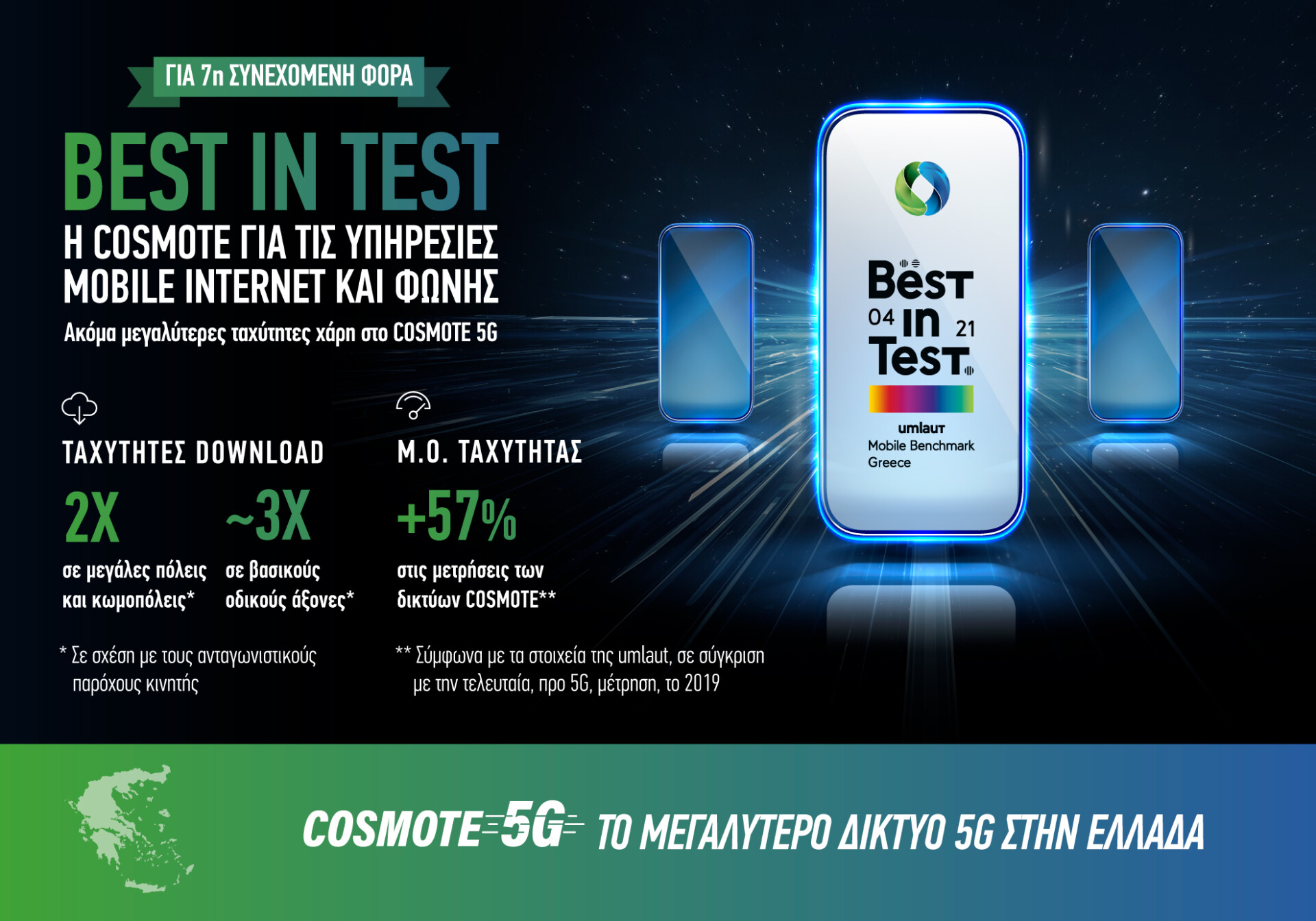 Cosmote: Best in Test για τις υπηρεσίες Mobile Internet και φωνής