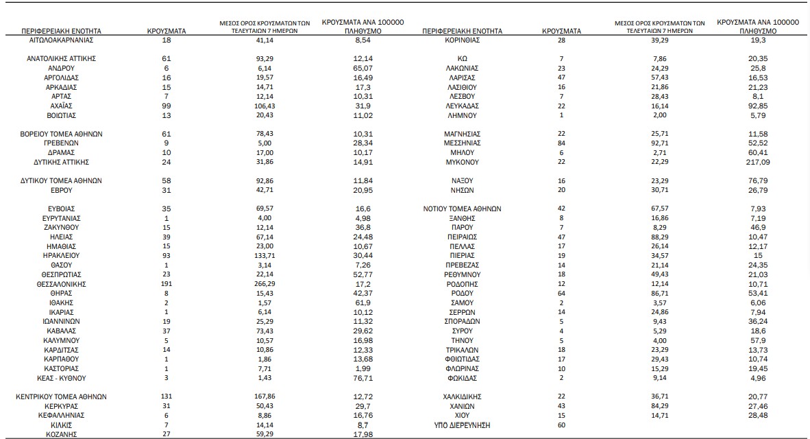 1.948 νέα κρούσματα και 33 θάνατοι – Στους 318 οι διασωληνωμένοι ©ΕΟΔΥ