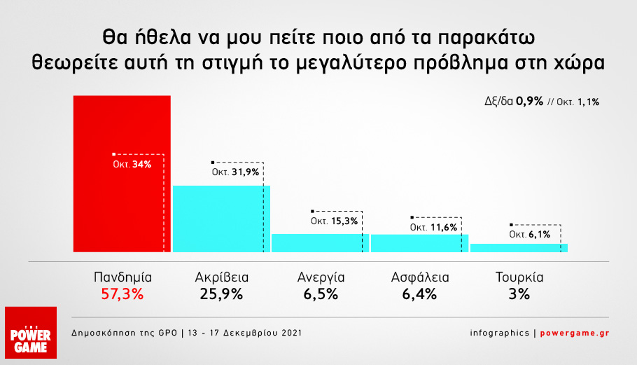 Δημοσκόπηση GPO: Πανδημία και ακρίβεια βάζουν δύσκολα στο πολιτικό σύστημα