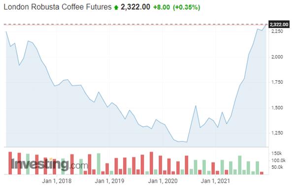 Η πορεία της αξίας της London Robusta Coffee Futures από το 2018 © www.investing.com