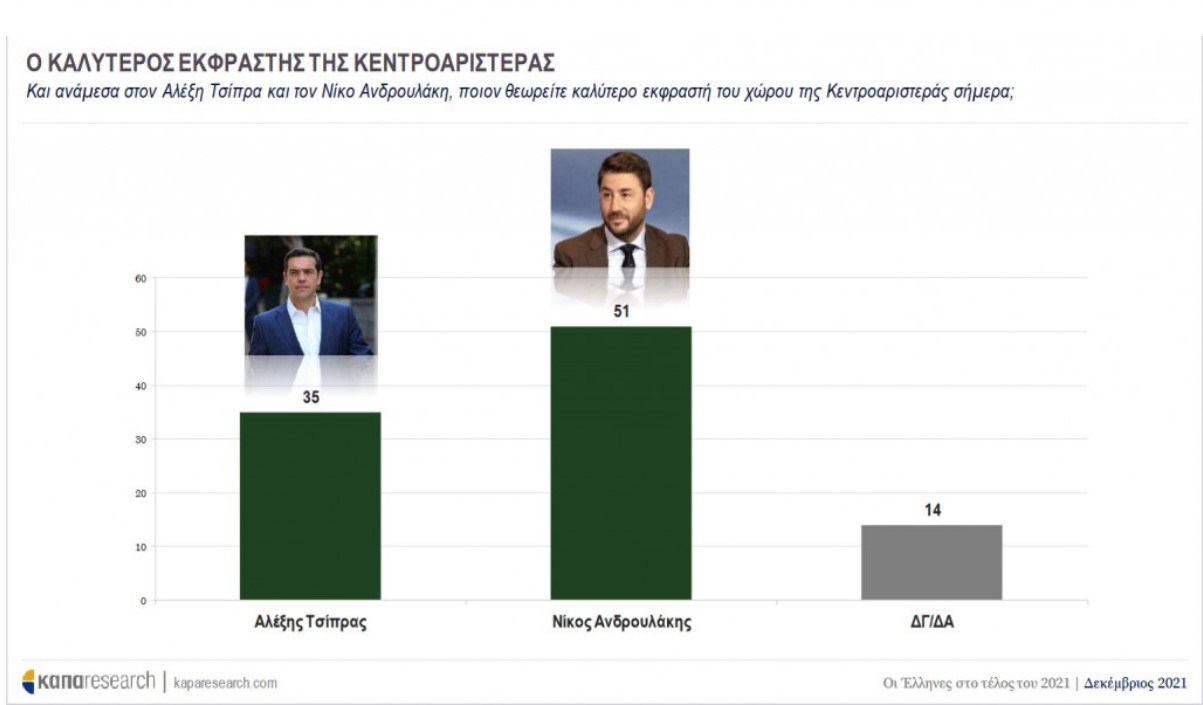 © Δημοσκόπηση ΚΑΠΑ Research