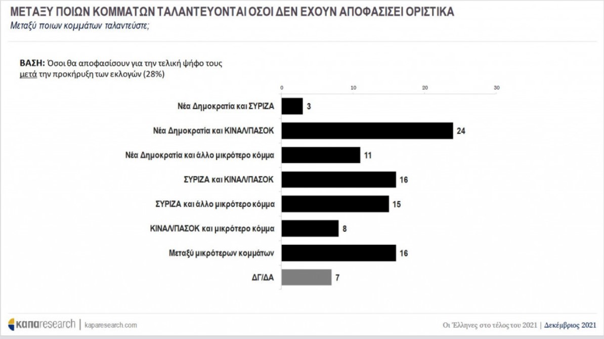 © Δημοσκόπηση ΚΑΠΑ Research