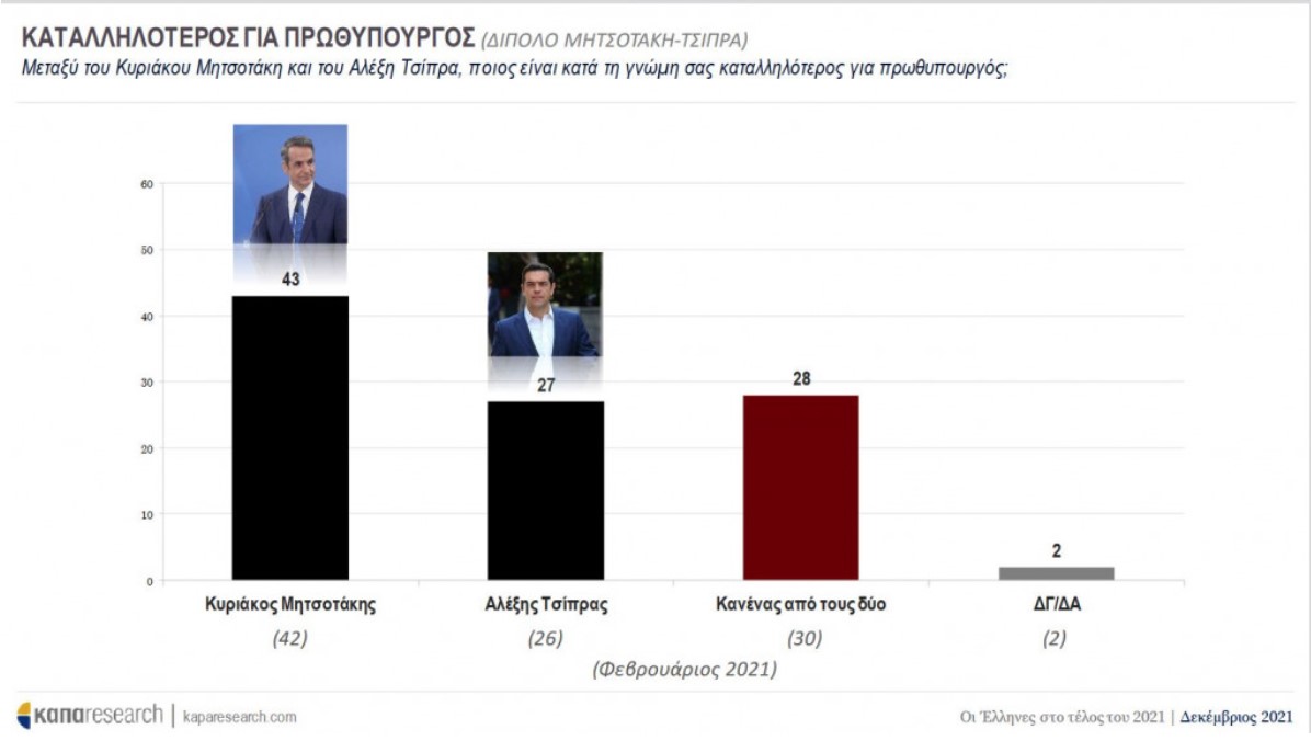 © Δημοσκόπηση ΚΑΠΑ Research
