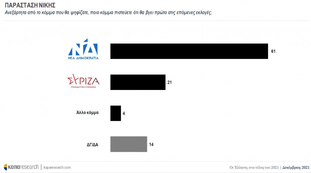 © Δημοσκόπηση ΚΑΠΑ Research