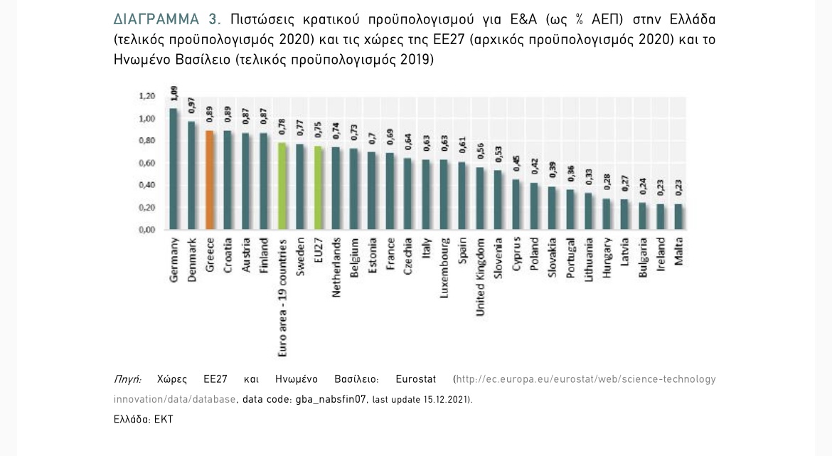 Η Ελλάδα στην τρίτη θέση στην ΕΕ σε κρατική χρηματοδότηση για την Έρευνα και την Ανάπτυξη © ΕΚΤ / Υπουργείο Ανάπτυξης