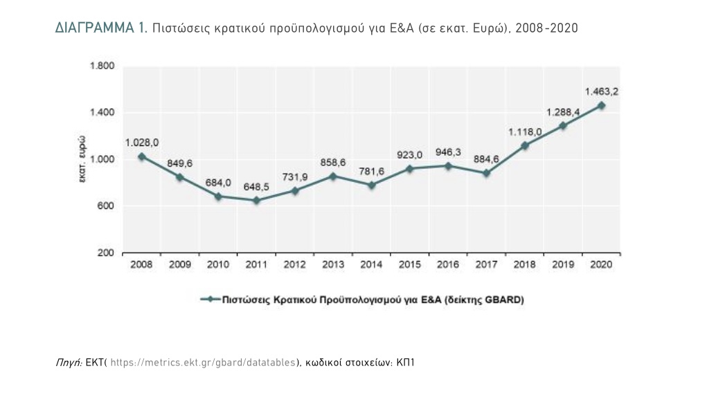 Η Ελλάδα στην τρίτη θέση στην ΕΕ σε κρατική χρηματοδότηση για την Έρευνα και την Ανάπτυξη © ΕΚΤ / Υπουργείο Ανάπτυξης