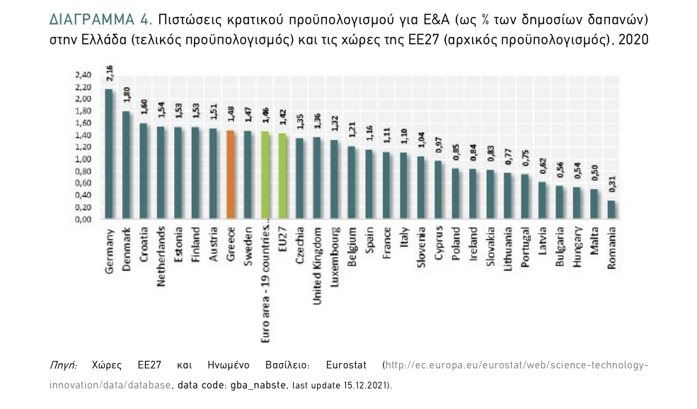 Η Ελλάδα στην τρίτη θέση στην ΕΕ σε κρατική χρηματοδότηση για την Έρευνα και την Ανάπτυξη © ΕΚΤ / Υπουργείο Ανάπτυξης