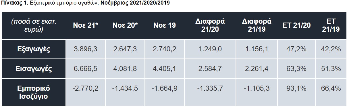 Εξωτερικό εμπόριο αγαθών, Νοέμβριος 2021/2020/2019 © ΕΛΣΤΑΤ