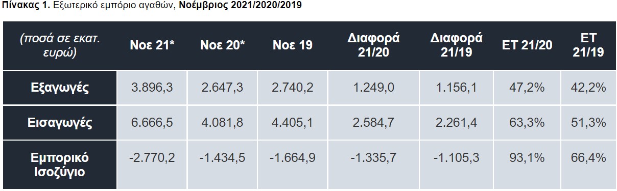  Εξωτερικό εμπόριο αγαθών, Νοέμβριος 2021/2020/2019 © ΕΛΣΤΑΤ 