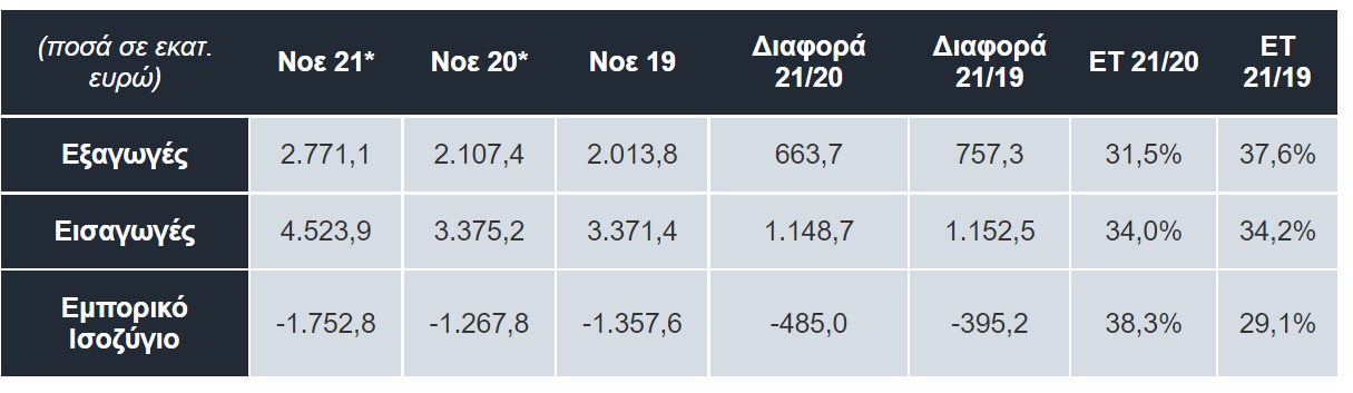 Εξωτερικό εμπόριο αγαθών, χωρίς πετρελαιοειδή, Νοέμβριος 2021/2020/2019 © ΕΛΣΤΑΤ