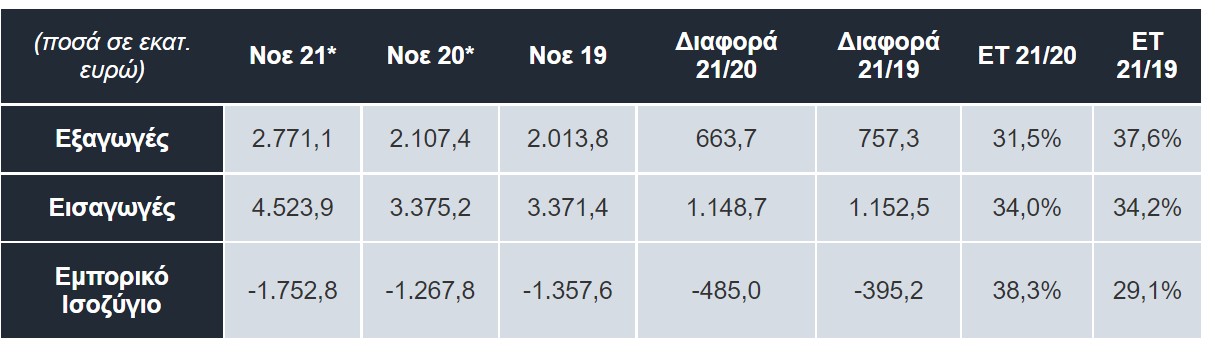 Εξωτερικό εμπόριο αγαθών, χωρίς πετρελαιοειδή, Νοέμβριος 2021/2020/2019 © ΕΛΣΤΑΤ 