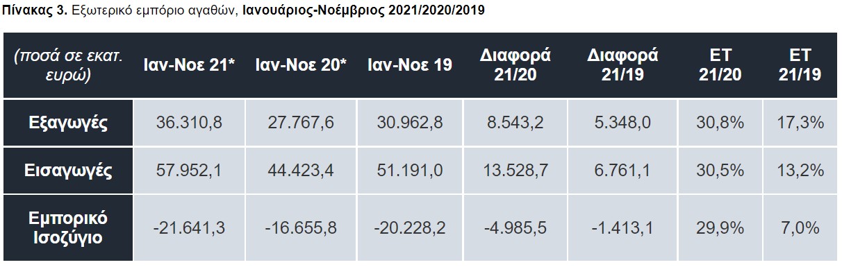 Εξωτερικό εμπόριο αγαθών, Ιανουάριος-Νοέμβριος 2021/2020/2019 © ΕΛΣΤΑΤ