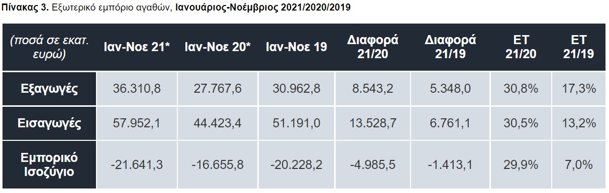 Εξωτερικό εμπόριο αγαθών, Ιανουάριος-Νοέμβριος 2021/2020/2019 © ΕΛΣΤΑΤ 