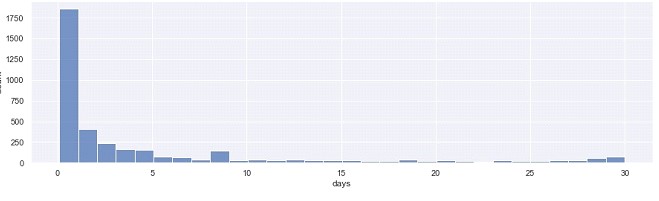 Ταξινόμηση phishing links ανάλογα με τον αριθμό των ενεργών ημερών © Kaspersky