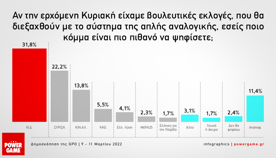 GPO: Προβάδισμα της ΝΔ εν μέσω κρίσης – Στο 9,6% η διαφορά με τον ΣΥΡΙΖΑ