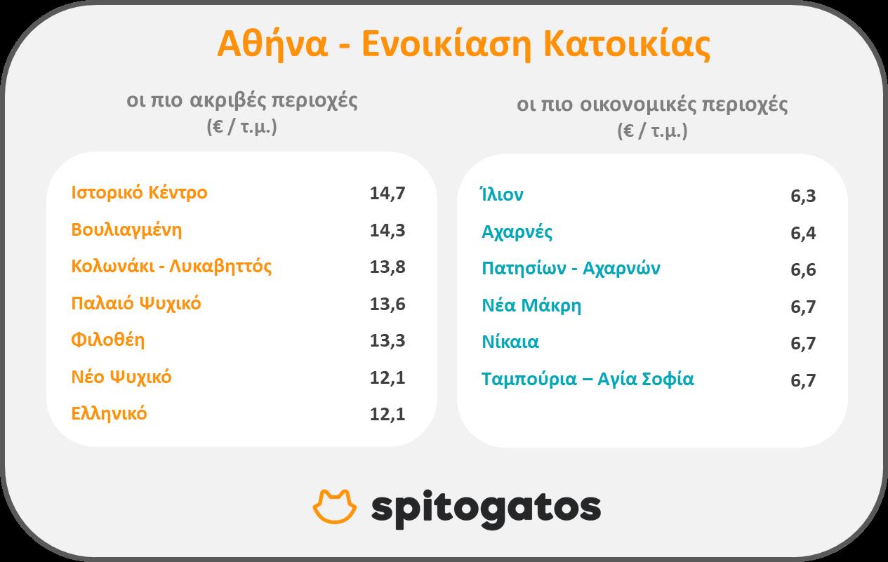 Τη συνολική εικόνα της τάσης των τιμών της αγοράς σε όλες τις περιοχές της χώρας αποτύπωσε για το πρώτο τρίμηνο του 2022 © Spitogatos 