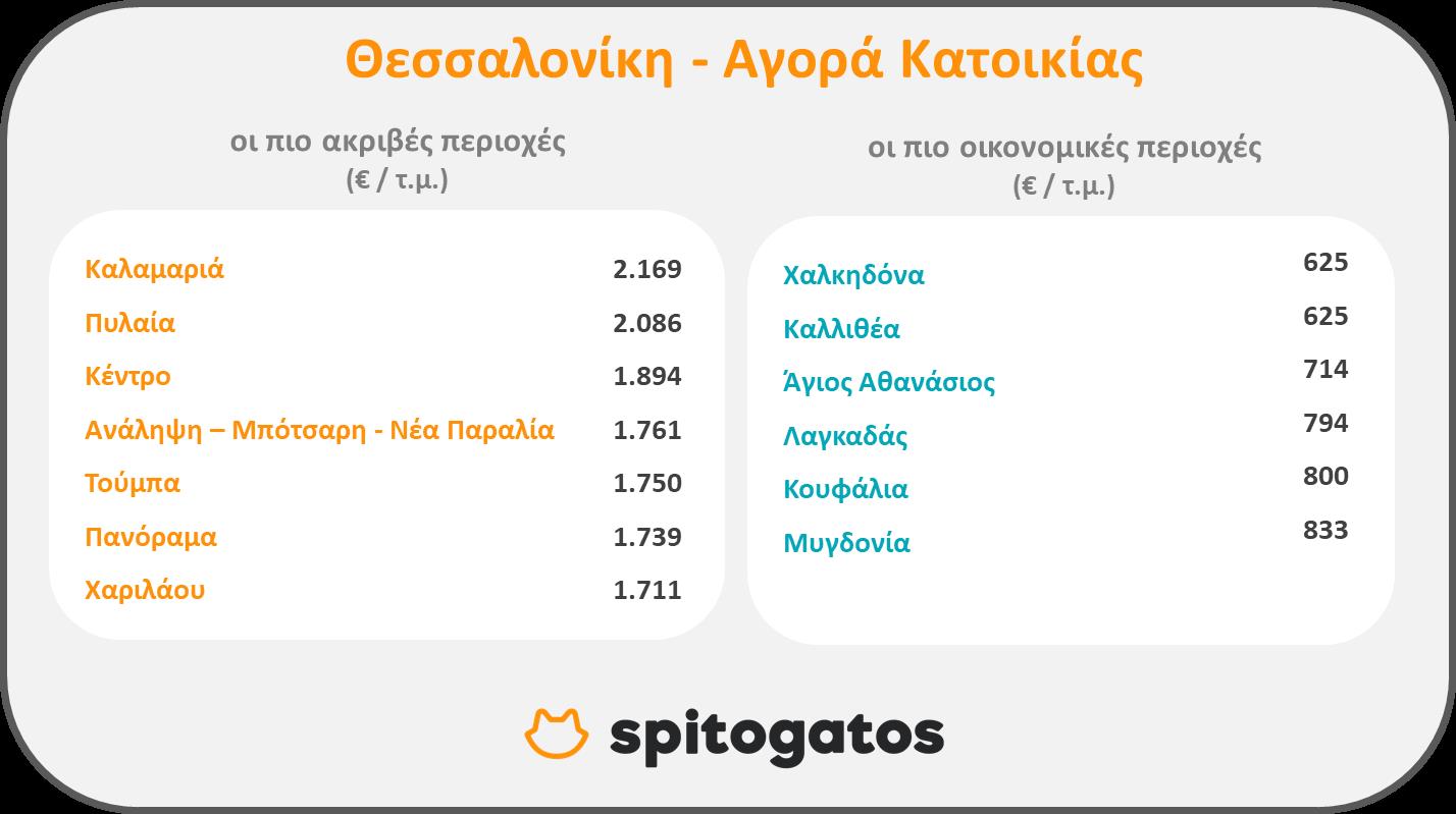 Τη συνολική εικόνα της τάσης των τιμών της αγοράς σε όλες τις περιοχές της χώρας αποτύπωσε για το πρώτο τρίμηνο του 2022 © Spitogatos 