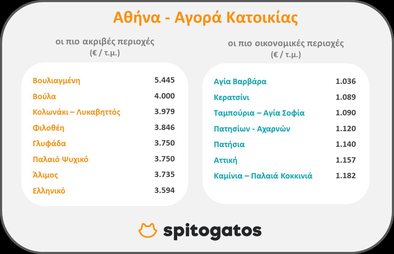 Τη συνολική εικόνα της τάσης των τιμών της αγοράς σε όλες τις περιοχές της χώρας αποτύπωσε για το πρώτο τρίμηνο του 2022 © Spitogatos