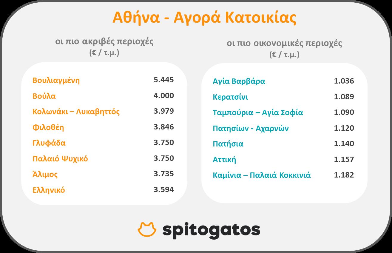 Τη συνολική εικόνα της τάσης των τιμών της αγοράς σε όλες τις περιοχές της χώρας αποτύπωσε για το πρώτο τρίμηνο του 2022 © Spitogatos 