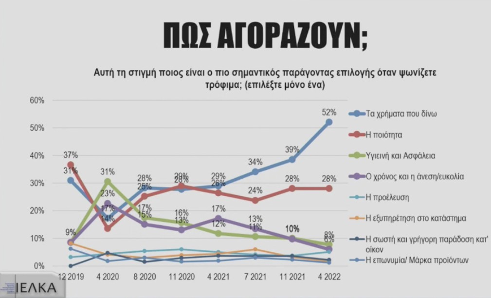 © Έρευνα ΙΕΛΚΑ - Απρίλιος 2022