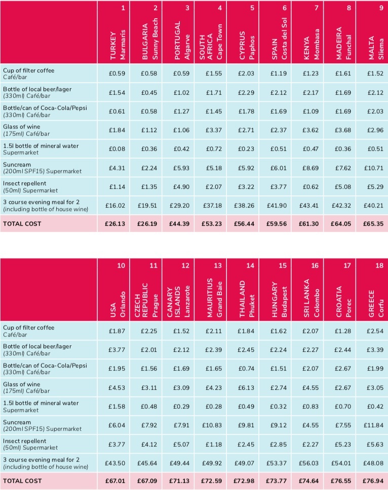 ©Holiday Money Report 2022, Post Office