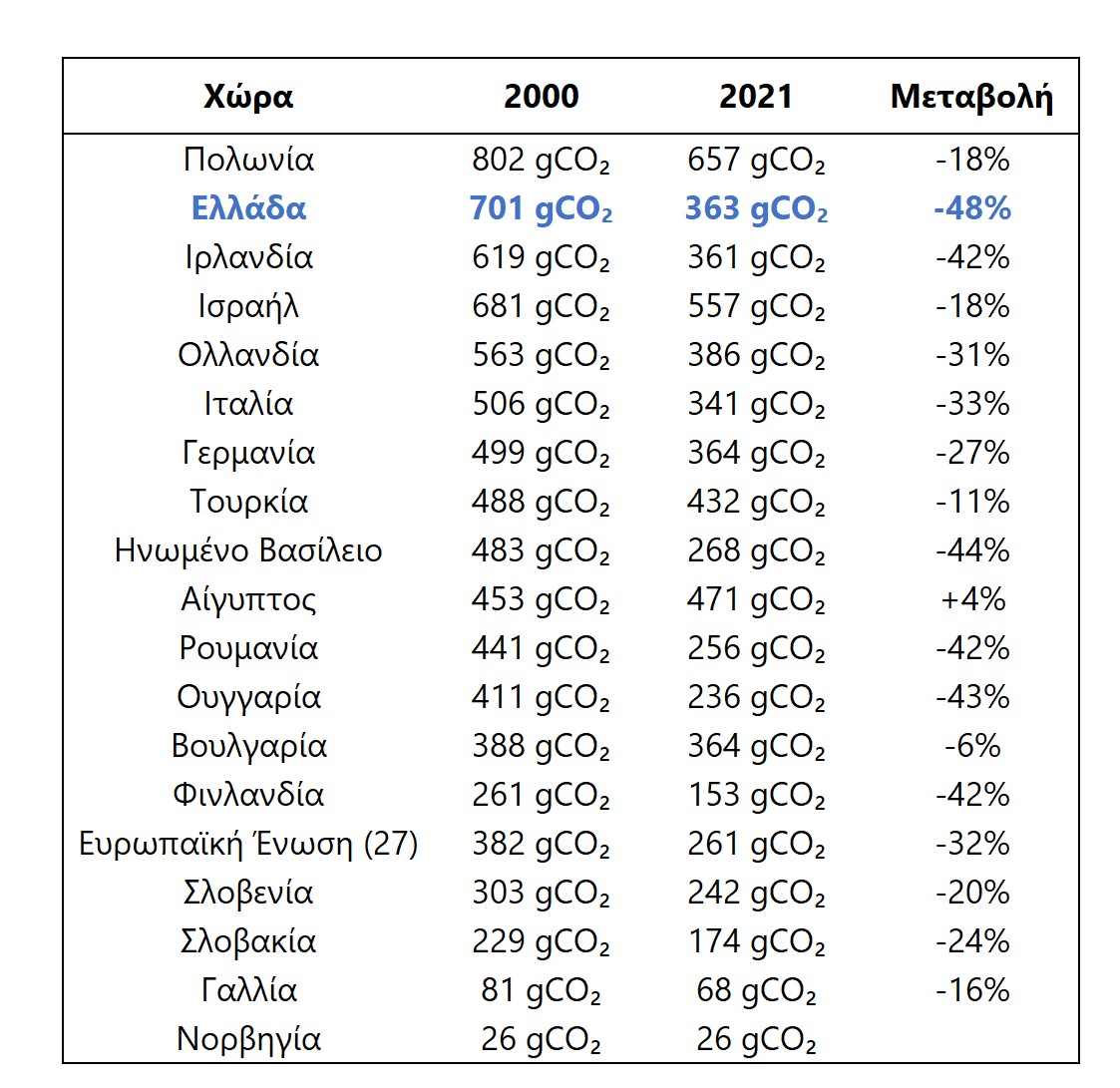 Πίνακας 1: Ένταση άνθρακα για την παραγωγή ηλεκτρικής ενέργειας ανά κιλοβατώρα (γραμμάρια CO₂ ανά κιλοβατώρα) [Πηγή: Our World in Data based on BP Statistical Review of World Energy, Ember Global Electricity Review (2022) & Ember European Electricity Review (2022)]