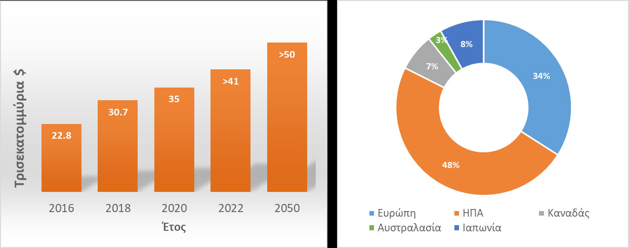 Σχήμα 1: Σύνολο βιώσιμων επενδύσεων σε τρισεκατομμύρια δολαρια (Δεξιά) και κατανομή βιώσιμων επενδύσεων ανά περιοχή για το έτος 2020 (αριστερά). [Πηγή στοιχείων: Global Sustainable Investment Review (GSIR), 2020]