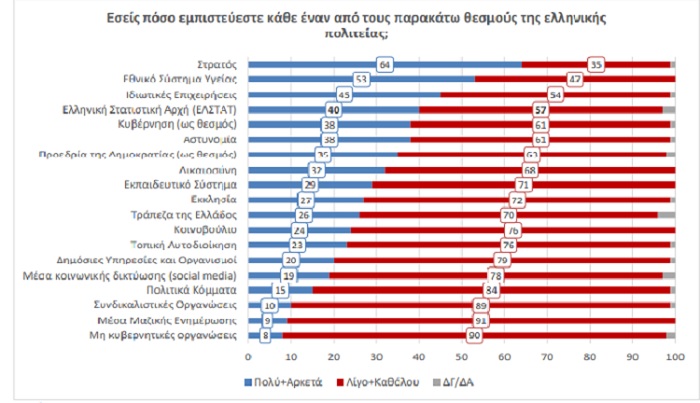 Οι θεσμοί που εμπιστεύονται περισσότερο οι Έλληνες © KAPA Research