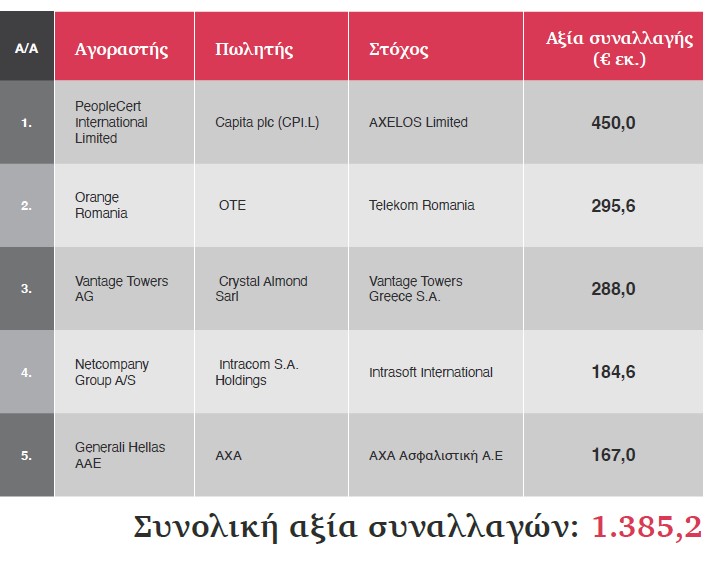 Τα μεγαλύτερα deals του 2021