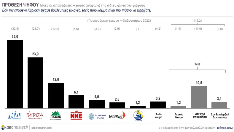 Η ΝΔ προηγείται με 8,1% του ΣΥΡΙΖΑ στην πρόθεση ψήφου