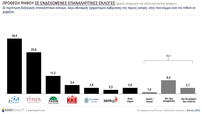 Αυξάνει τη διαφορά η ΝΔ στις δεύτερες κάλπες