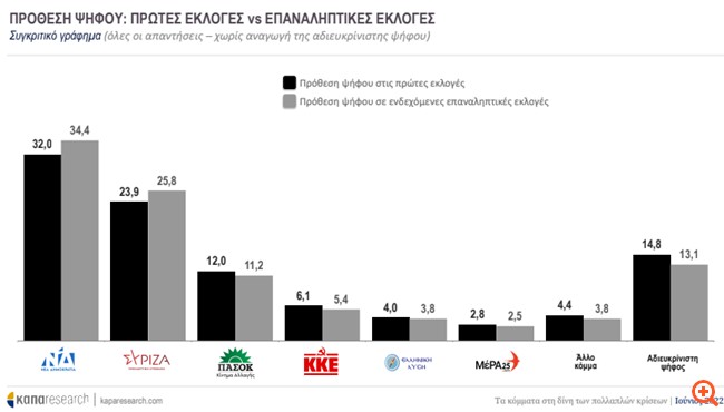 Πρόθεση ψήφου σε πρώτες και επαναληπτικές εκλογές