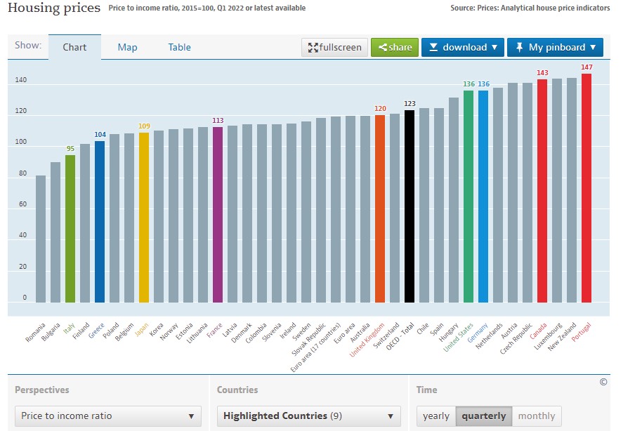 OECD PRICE TO INCOME