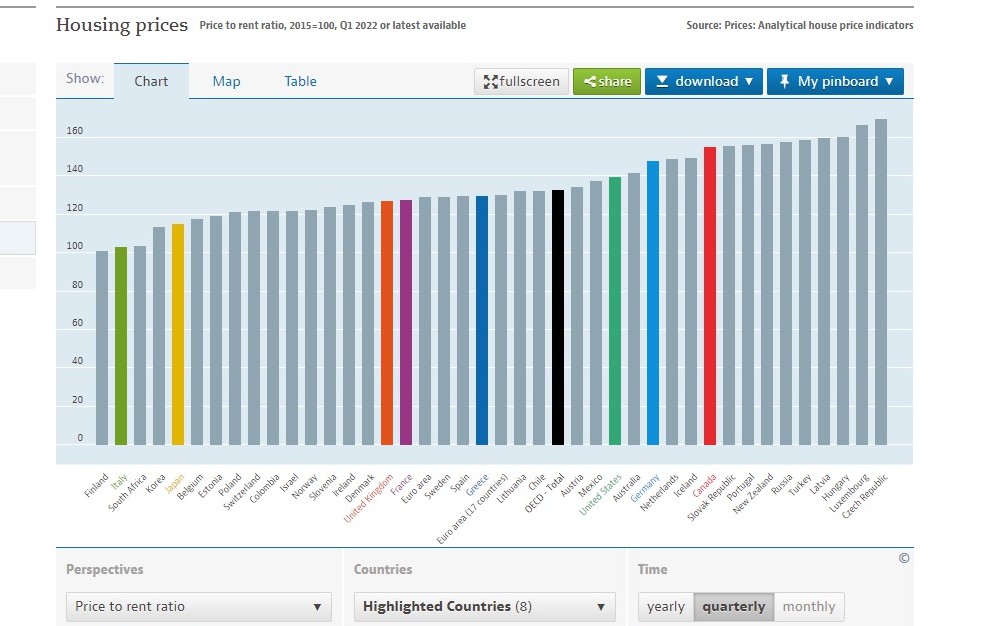 OECD PRICE TO RENT