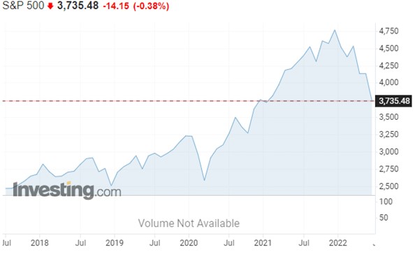 Η απόδοση του δείκτη S&P 500 τα τελευταία 5 χρόνια ©  Investing