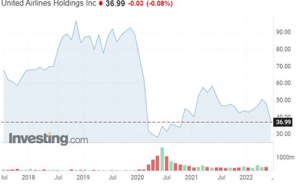 Η απόδοση του δείκτη S&P 500 τα τελευταία 5 χρόνια © Investing