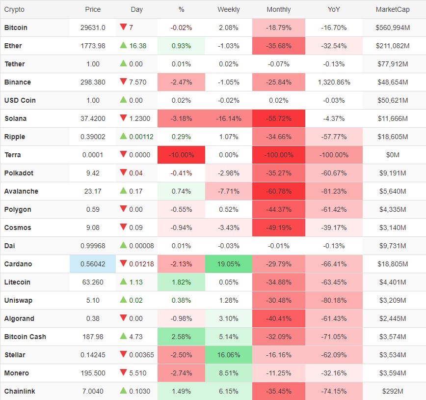 Οι τιμές των κρυπτονομισμάτων© tradingeconomics.com