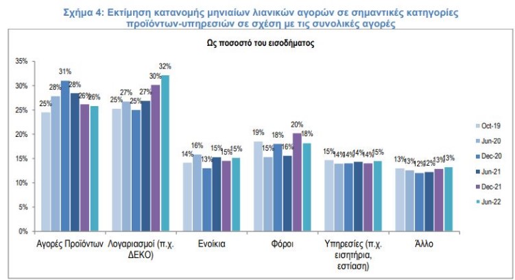 ΣΕΛΠΕ: Οι λογαριασμοί έγιναν η μεγαλύτερη δαπάνη για τα νοικοκυριά-4