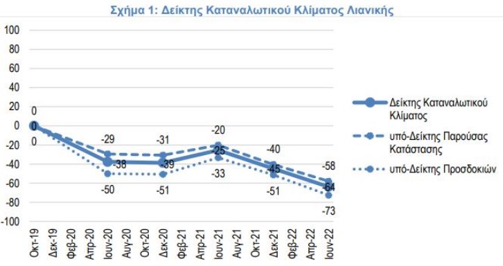 ΣΕΛΠΕ: Οι λογαριασμοί έγιναν η μεγαλύτερη δαπάνη για τα νοικοκυριά-1