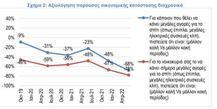 ΣΕΛΠΕ: Οι λογαριασμοί έγιναν η μεγαλύτερη δαπάνη για τα νοικοκυριά-2