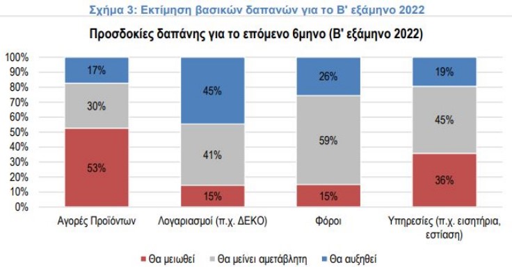 ΣΕΛΠΕ: Οι λογαριασμοί έγιναν η μεγαλύτερη δαπάνη για τα νοικοκυριά-3