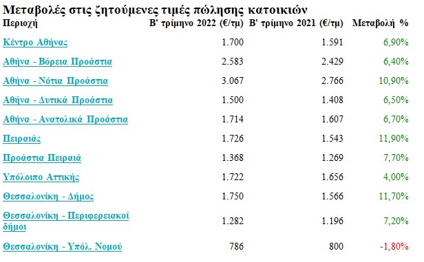 Spitogatos Property Index (SPI)