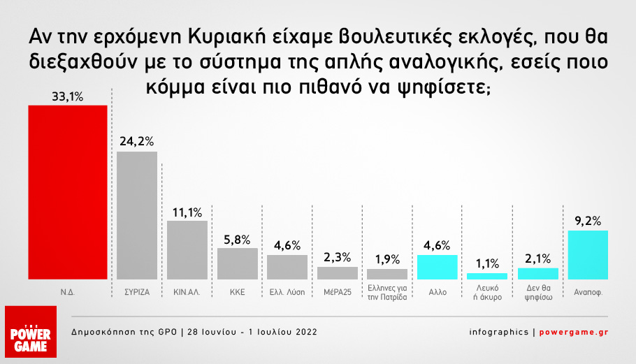 GPO: Προβάδισμα ΝΔ με φόντο την ακρίβεια- Στο 8,9% η διαφορά με ΣΥΡΙΖΑ