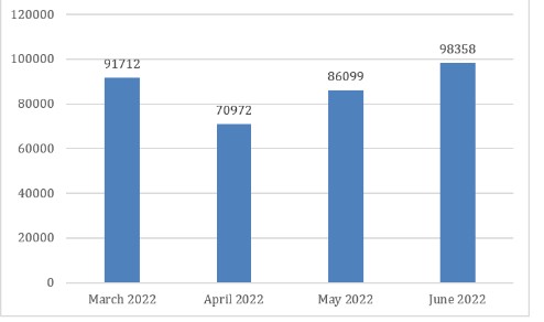 Αριθμός εντοπισμένων μηνυμάτων ηλεκτρονικού ταχυδρομείου με vishing, Μάρτιος - Ιούνιος 2022