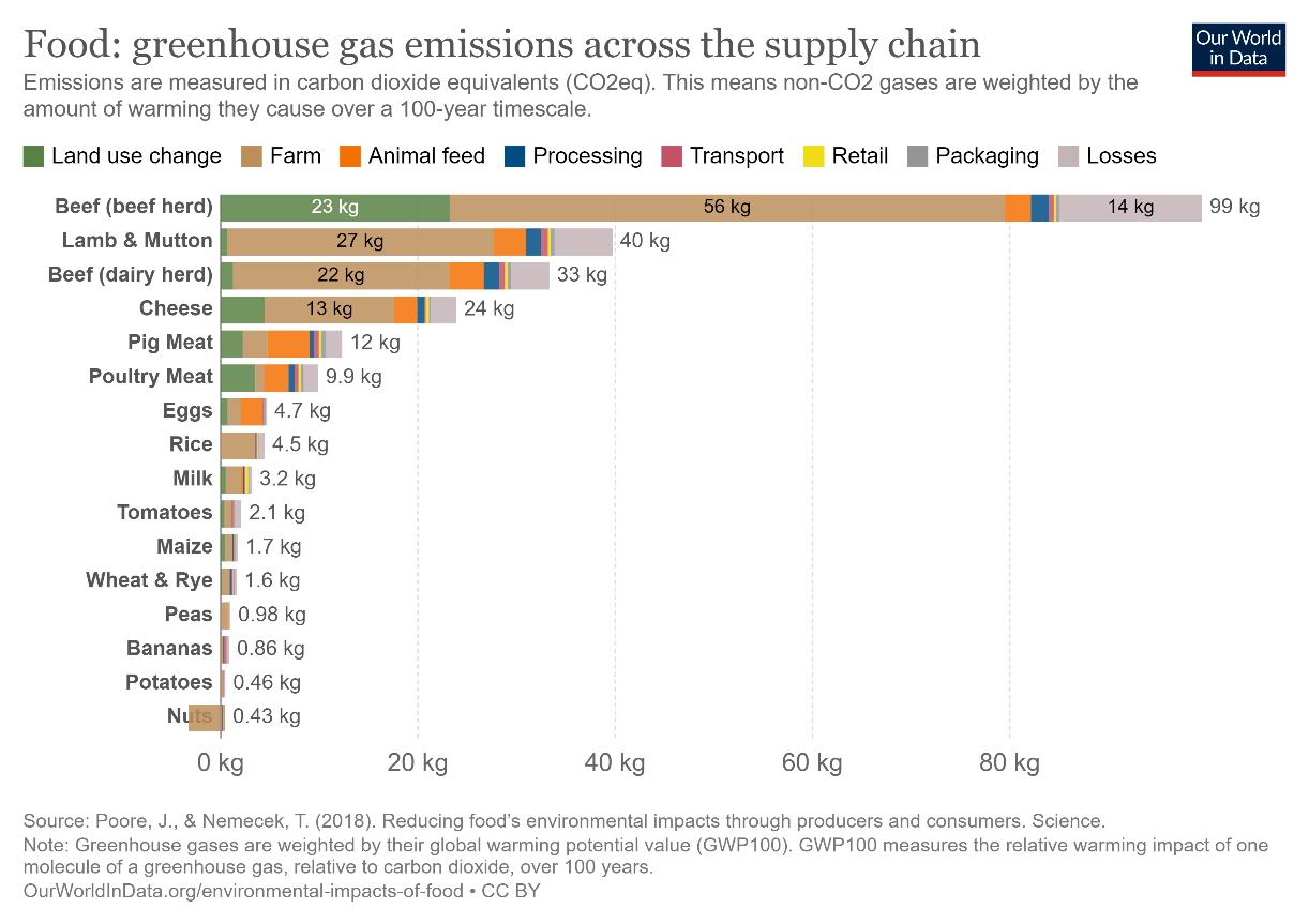 Σχήμα 1: Εκπομπές αερίων θερμοκηπίου ανά κιλό τρόφιμου κατανεμημένες σε κάθε στάδιο παραγωγής για τα βασικά προϊόντα (commodities). Οι μετρήσεις αναφέρονται σε ισοδύναμα Διοξειδίου του Άνθρακα και σταθμίζονται με το ποσό αύξησης της θερμοκρασίας που συντελούν σε μία περίοδο 100 ετών [1, 2]