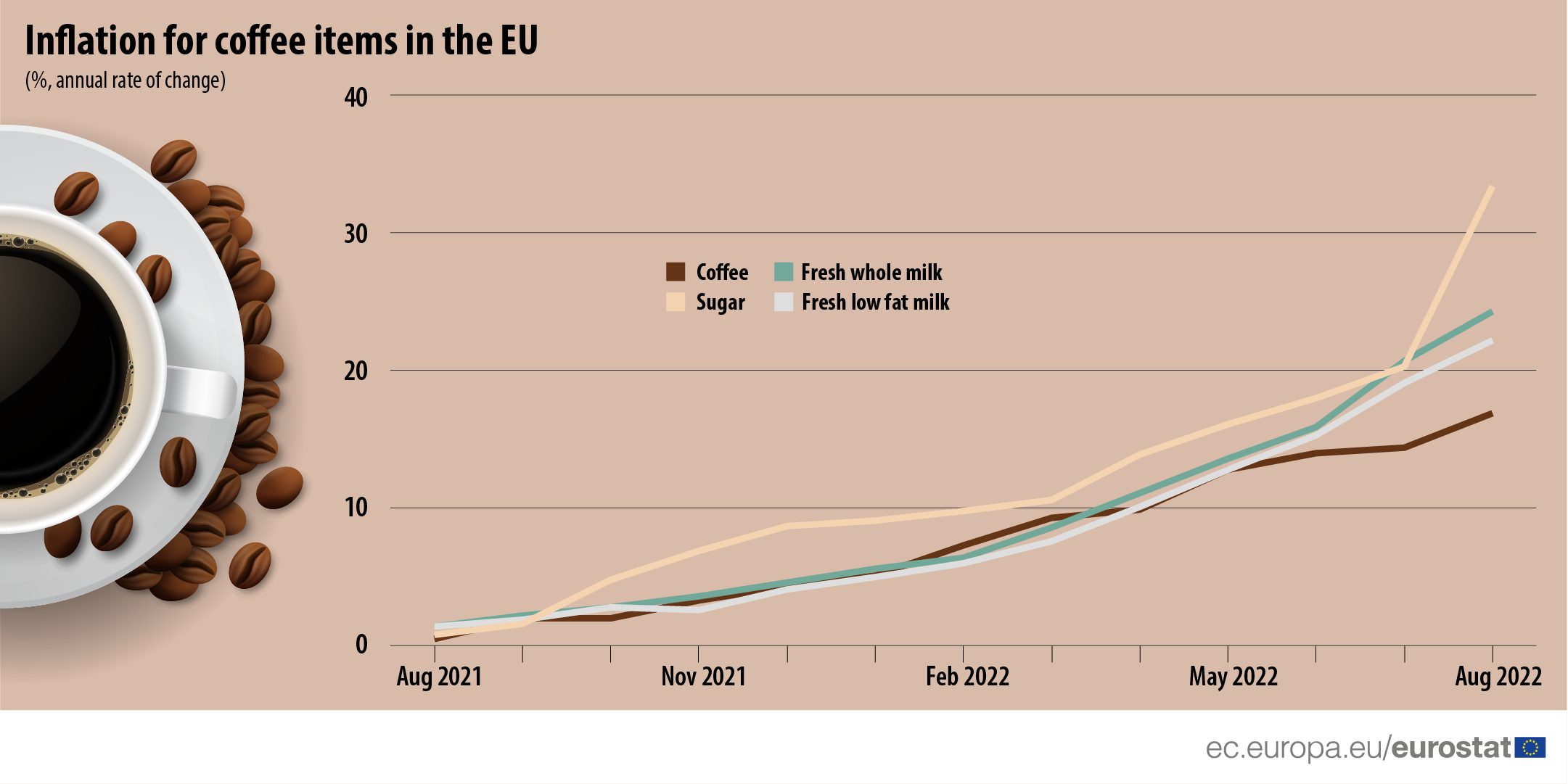 © Eurostat