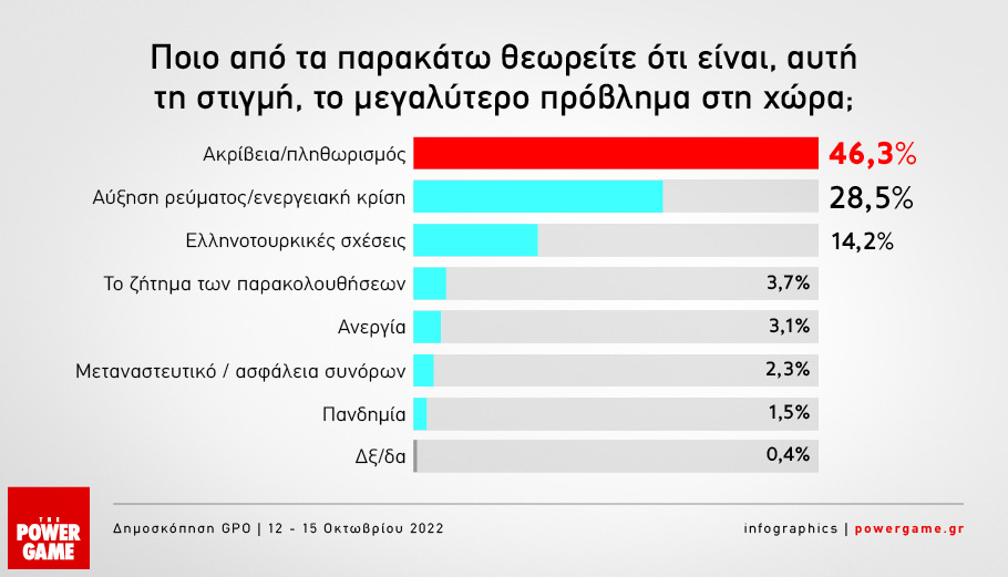 GPO: Η ακρίβεια και η αβεβαιότητα βαραίνουν την καθημερινότητα των νοικοκυριών