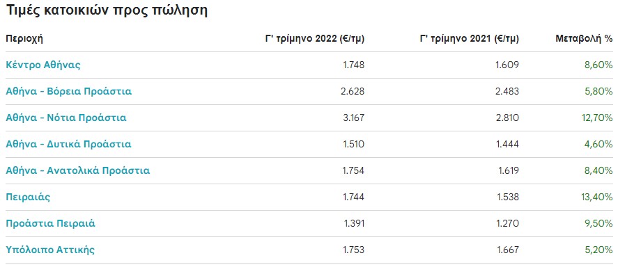 © Spitogatos Property Index (SPI) 