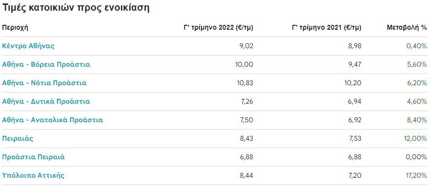 © Spitogatos Property Index (SPI) 